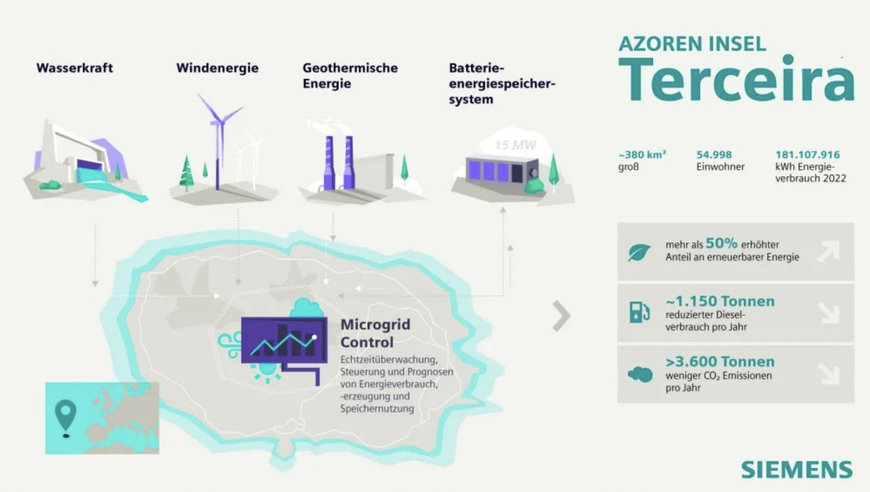 SIEMENS REALISIERT NACHHALTIGES ENERGIEPROJEKT AUF DEN AZOREN UND SCHAFFT DAMIT EINE BLAUPAUSE FÜR ANDERE INSELN